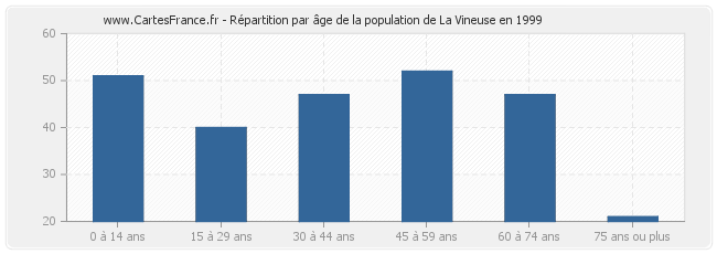Répartition par âge de la population de La Vineuse en 1999